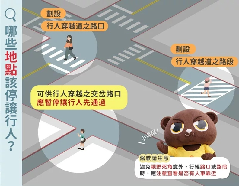 新制上路！駕駛不禮讓行人重罰6千!